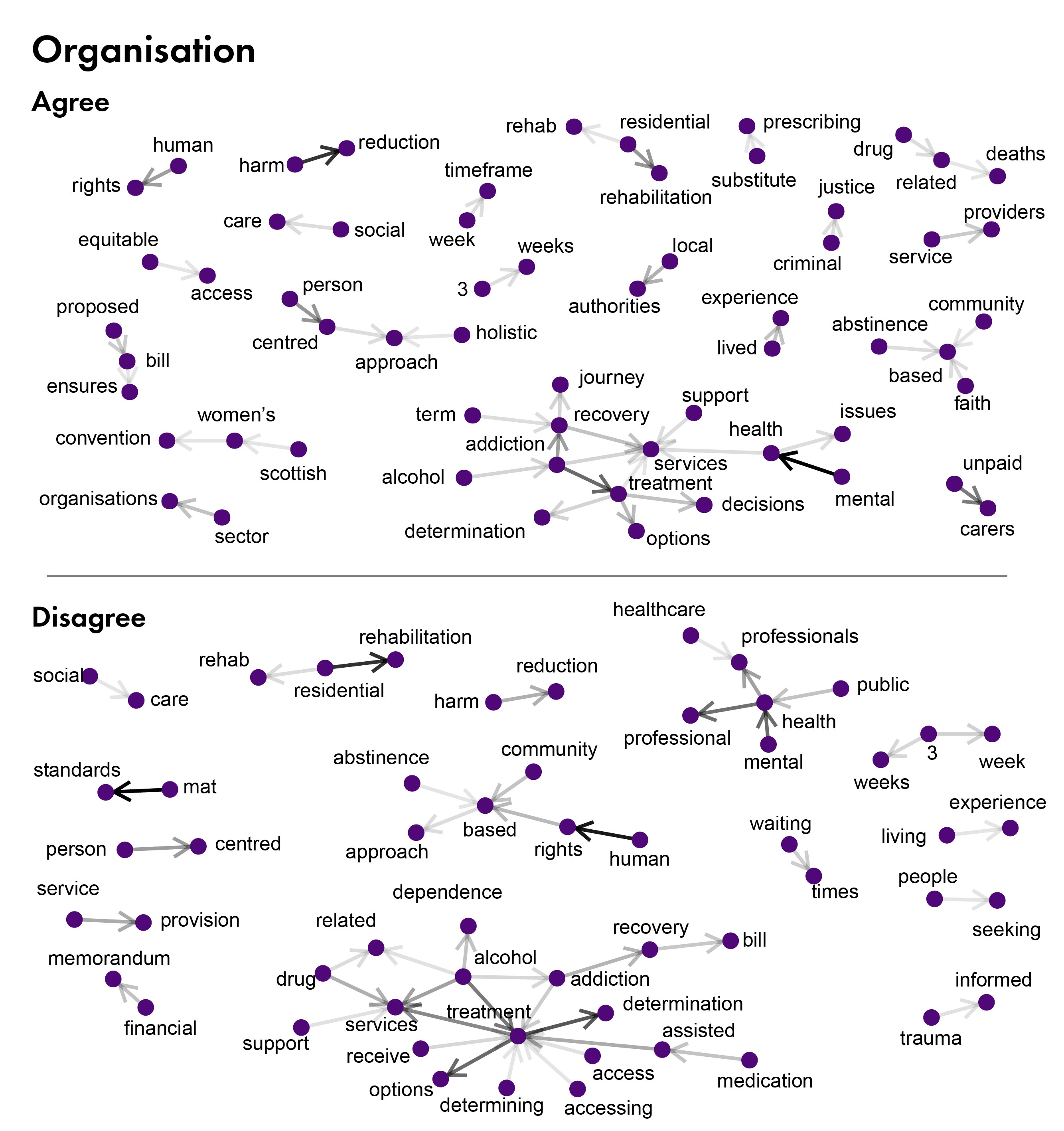 Network diagram showing themes and links between themes for organisations who agree and disagree with the purpose and extent of the Bill.